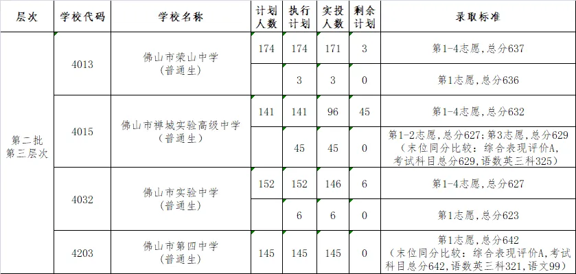 2022年佛山中考第二批分数线公布! 第8张 2022年佛山中考第二批分数线公布! 第8张