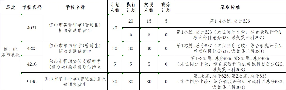 2022年佛山中考第二批分数线公布! 第9张 2022年佛山中考第二批分数线公布! 第9张