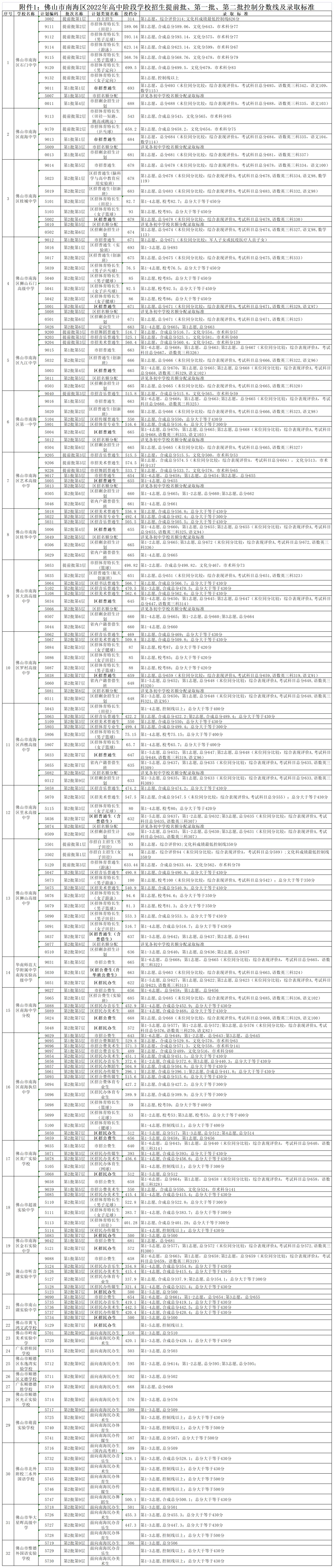 2022年佛山中考第二批分数线公布! 第12张 2022年佛山中考第二批分数线公布! 第12张