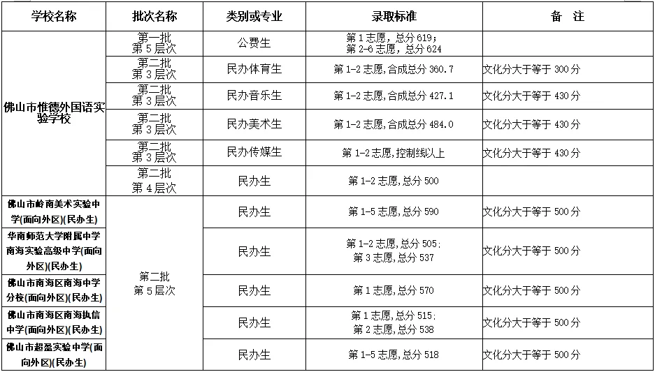 2022年佛山中考第二批分数线公布! 第22张 2022年佛山中考第二批分数线公布! 第22张