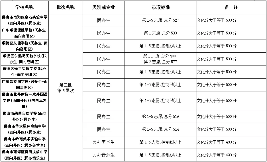 2022年佛山中考第二批分数线公布! 第23张 2022年佛山中考第二批分数线公布! 第23张