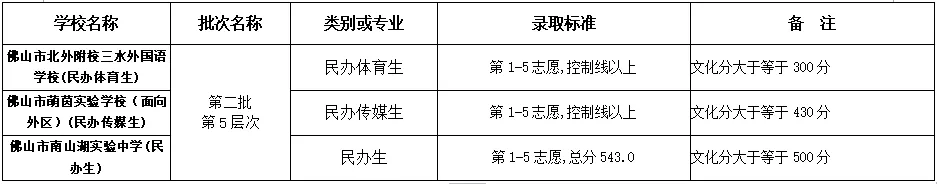 2022年佛山中考第二批分数线公布! 第25张 2022年佛山中考第二批分数线公布! 第25张