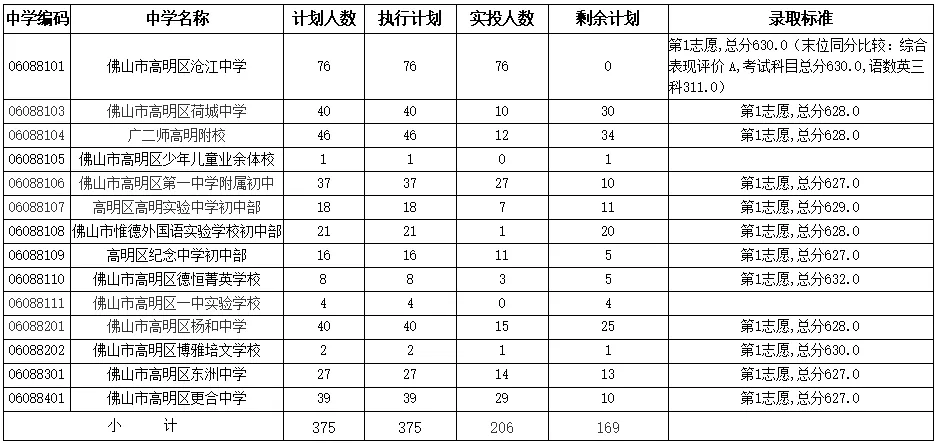2022年佛山中考第二批分数线公布! 第27张 2022年佛山中考第二批分数线公布! 第27张