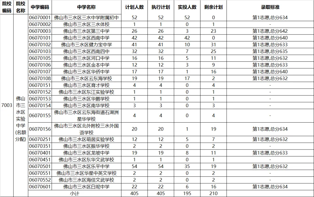 2022年佛山中考第二批分数线公布! 第35张 2022年佛山中考第二批分数线公布! 第35张