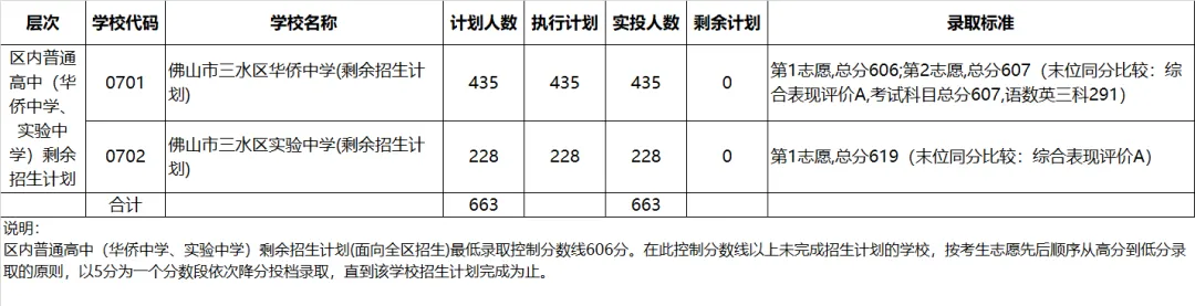 2022年佛山中考第二批分数线公布! 第36张 2022年佛山中考第二批分数线公布! 第36张