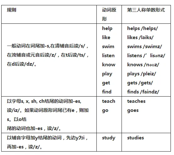 中考英语 | 特级英语教师整理:重点单词、短语、句型和语法考点,必看! 第7张