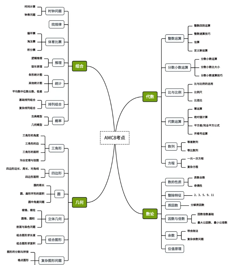2026AMC8数学竞赛真题 + 详细解析完整版|含金量超高的中小学国际数学竞赛 第3张