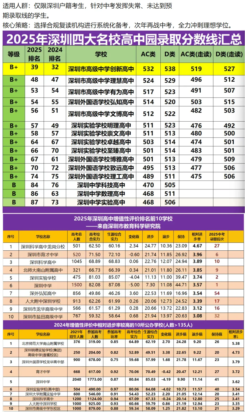 深圳中考边缘生 | 2026年五大精准升学规划!建议家长收藏! 第7张