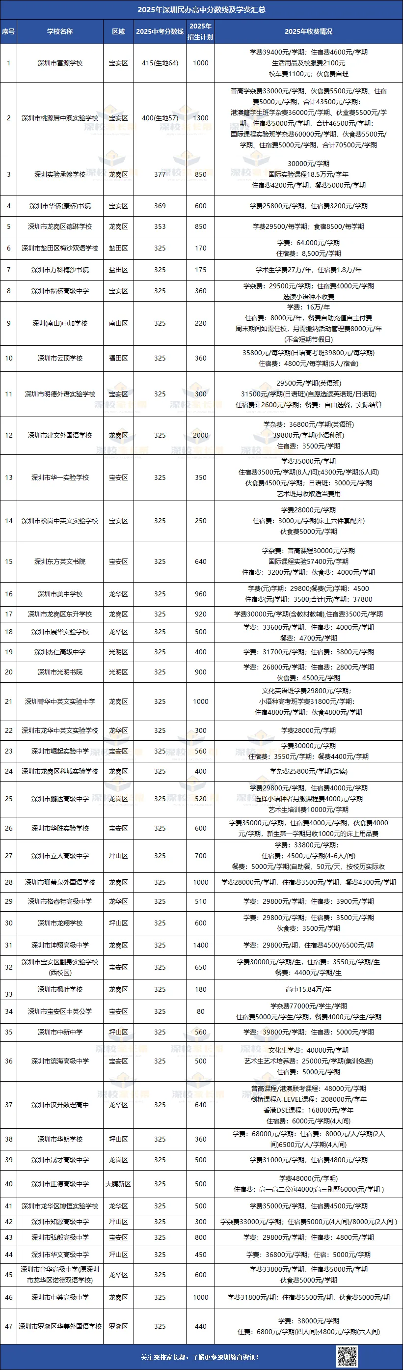 深圳中考公办率仅 52%?没考上公办高中≠没书读!这几条路性价比更高! 第1张