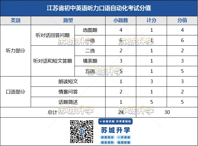 下周开考!2026苏州中考英语听力口语考试满分攻略! 第5张