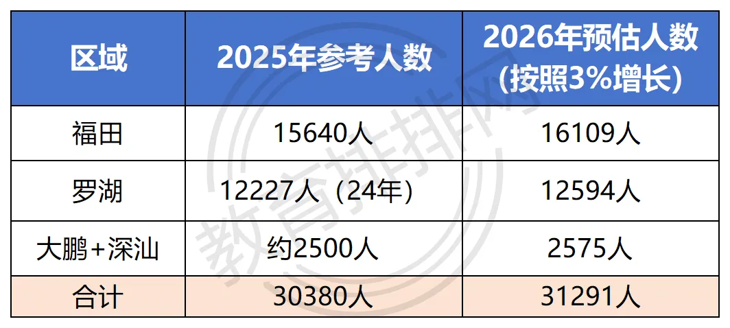2026深圳中考体育开考,中考总人数曝光!预计7.5万人将无缘公办普高! 第2张