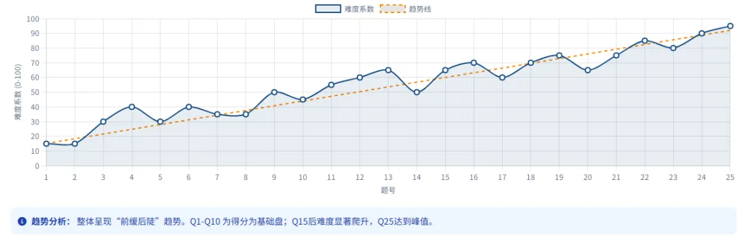 【2026年AMC8试卷深度分析】AMC8数学竞赛中小学生必看!帮助提升数学思维,附真题+答案解析 助力中小学生入团争章 五育综评 强基升学! 第3张