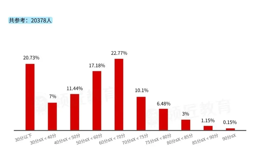 高级模考成绩曝光!26高级会计考生直呼:还有救吗? 第4张