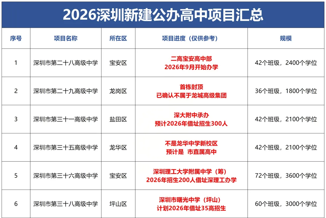 2026 深圳中考体育开考!考生人数再增长,4 所新高中确定招生 第3张