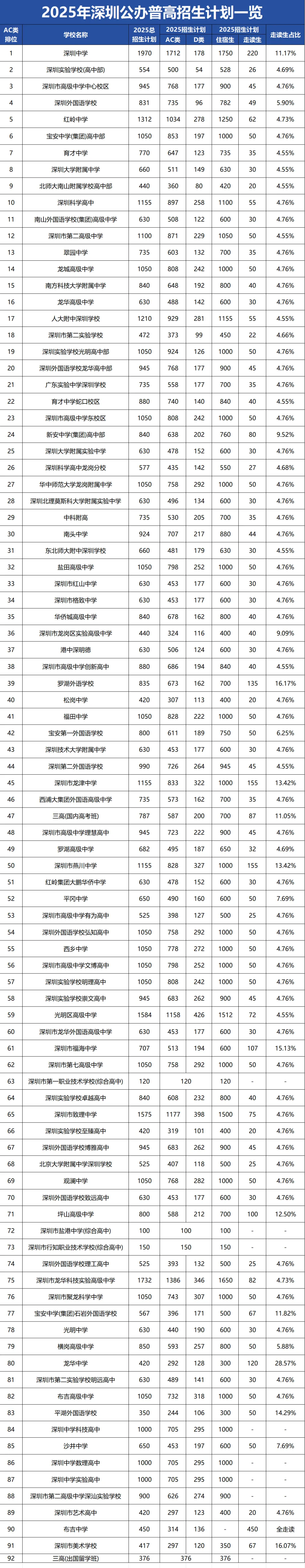 2026 深圳中考体育开考!考生人数再增长,4 所新高中确定招生 第4张