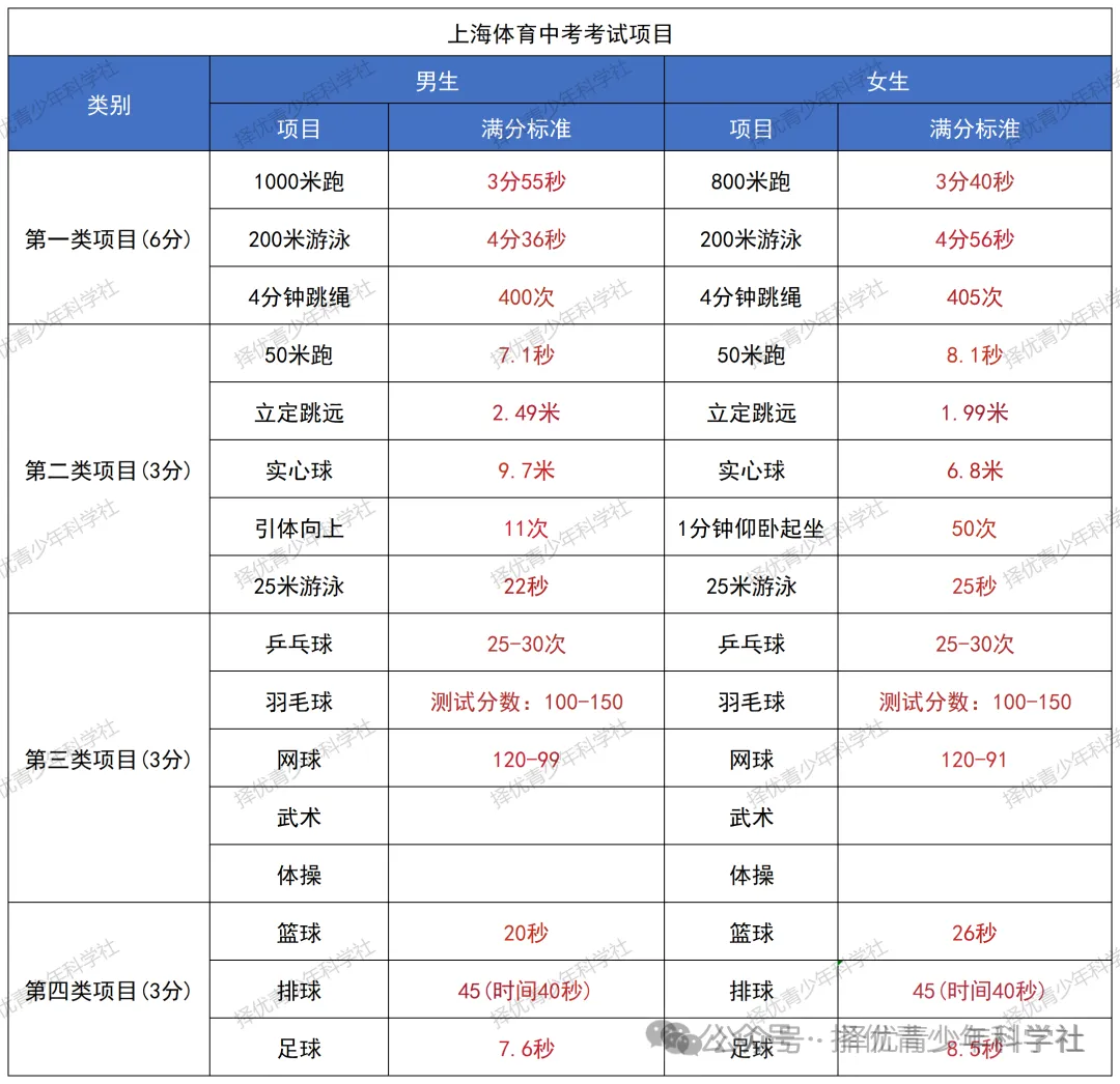 26体育中考 | 14.7分到底算14.5还是15?2026上海体育中考分数进位规则详解 第4张