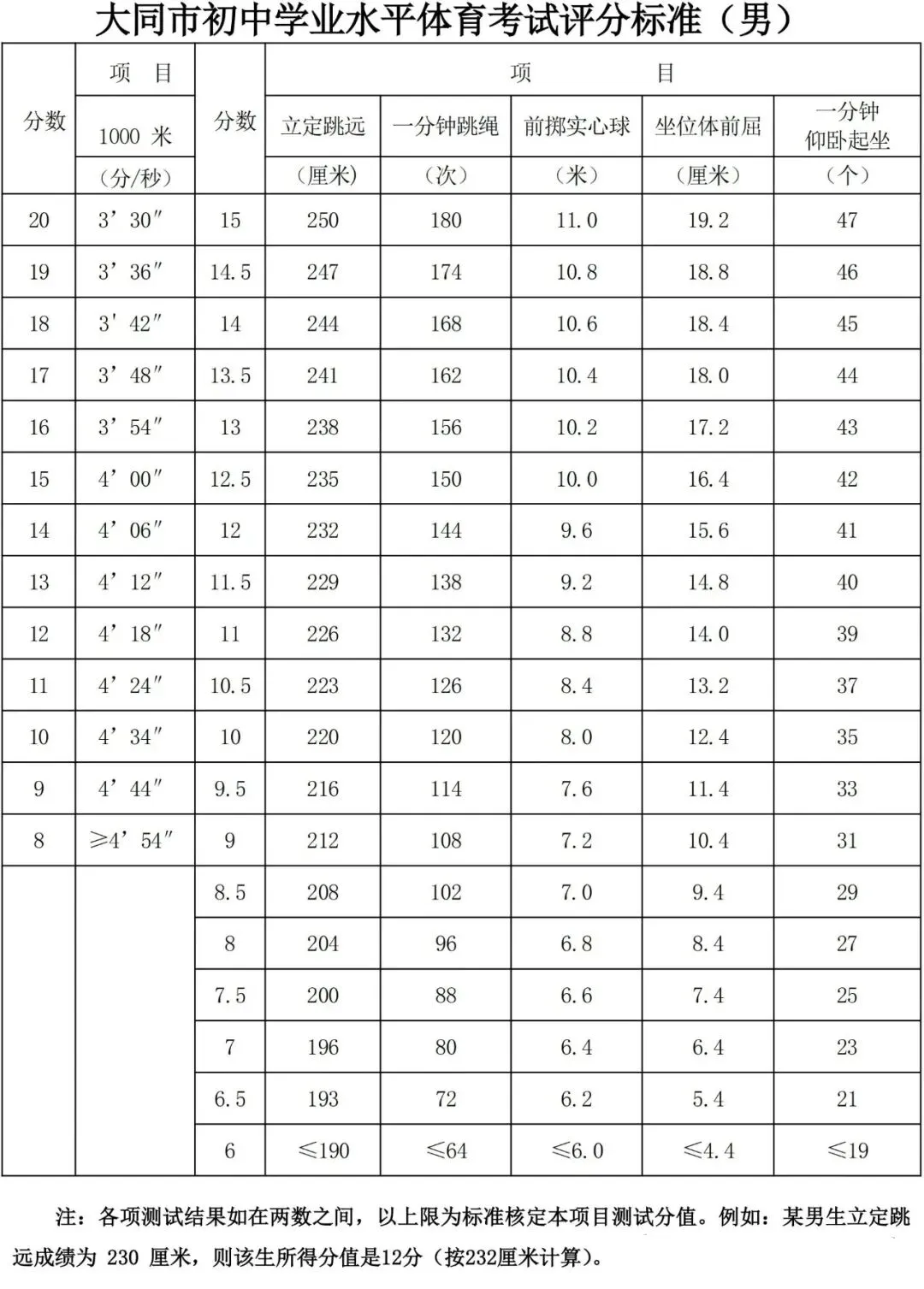 大同市2026年中考体测评分标准 第1张 大同市2026年中考体测评分标准 第1张
