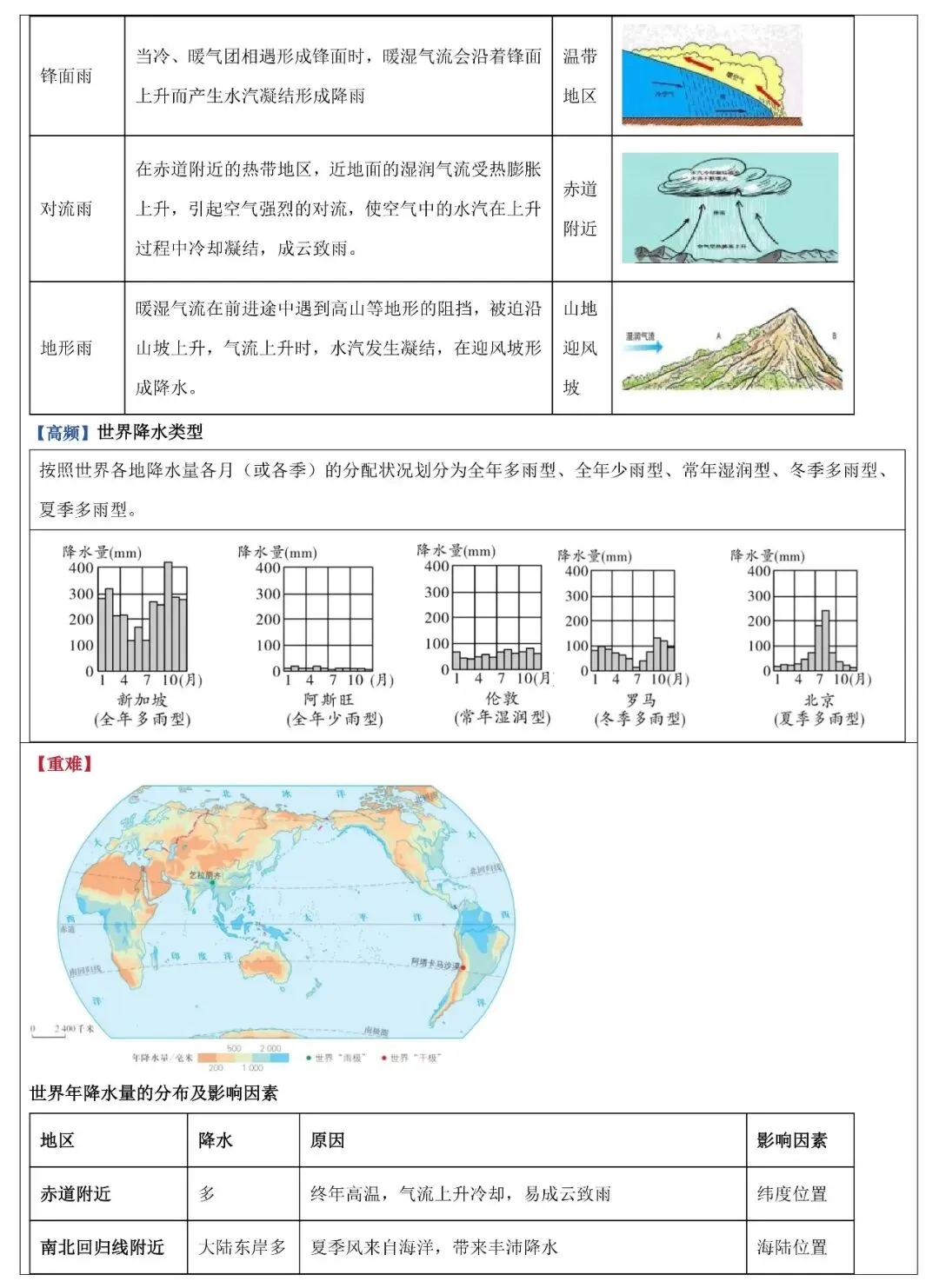2026年中考地理填图速记:天气与气候(可下载) 第13张