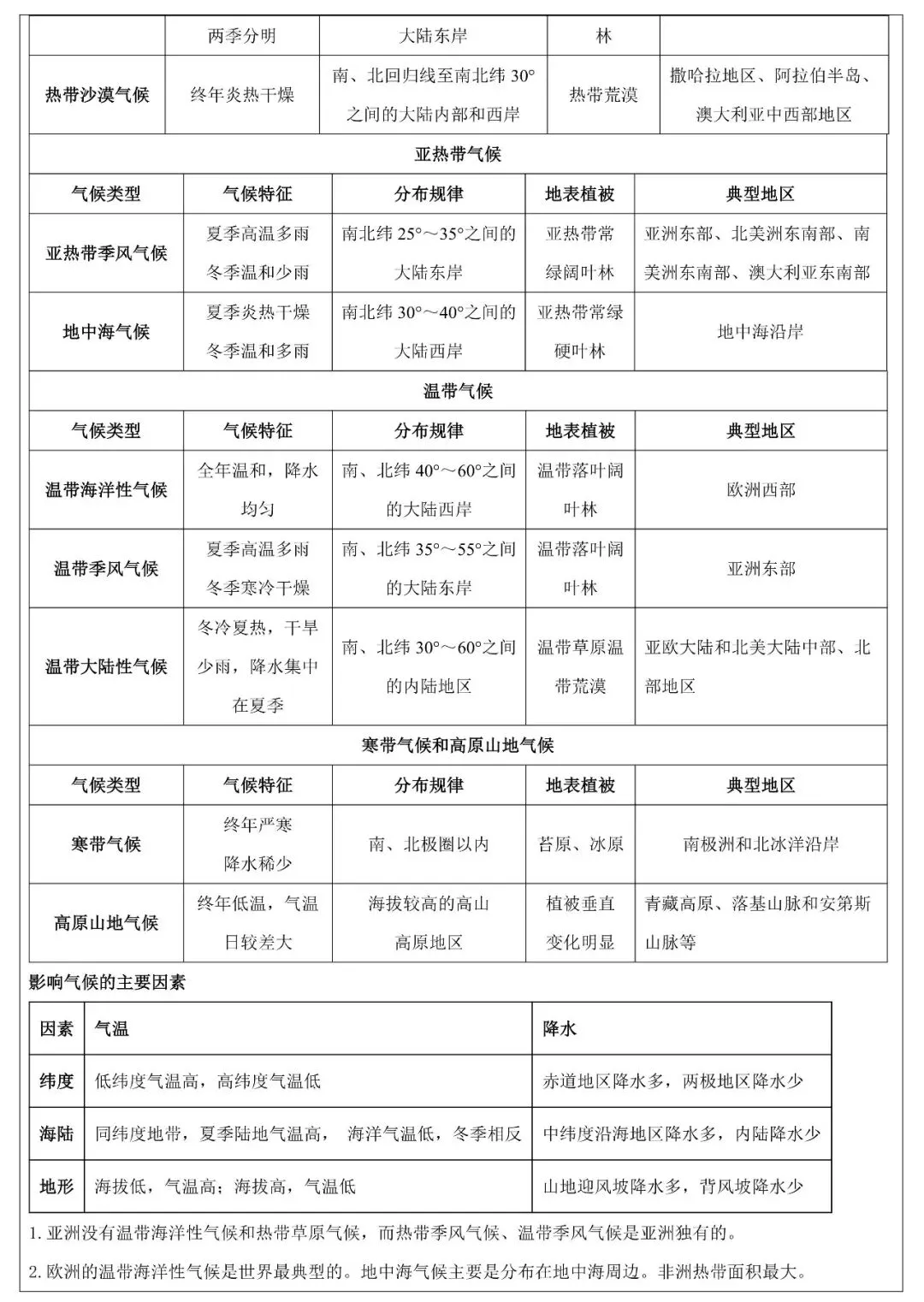 2026年中考地理填图速记:天气与气候(可下载) 第15张