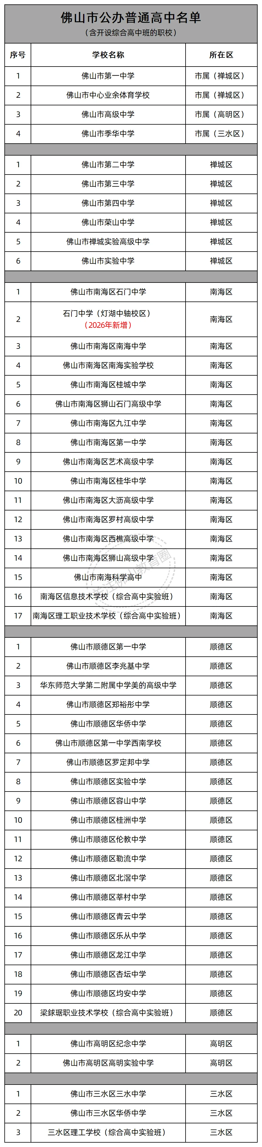 关注中考 || 佛山公办/民办高中及公办中职学校名单汇总 第1张