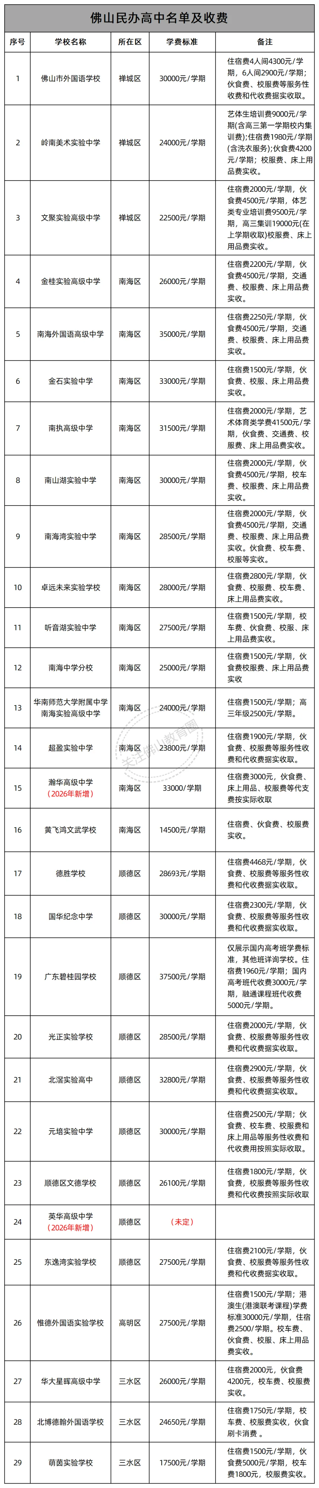 关注中考 || 佛山公办/民办高中及公办中职学校名单汇总 第2张