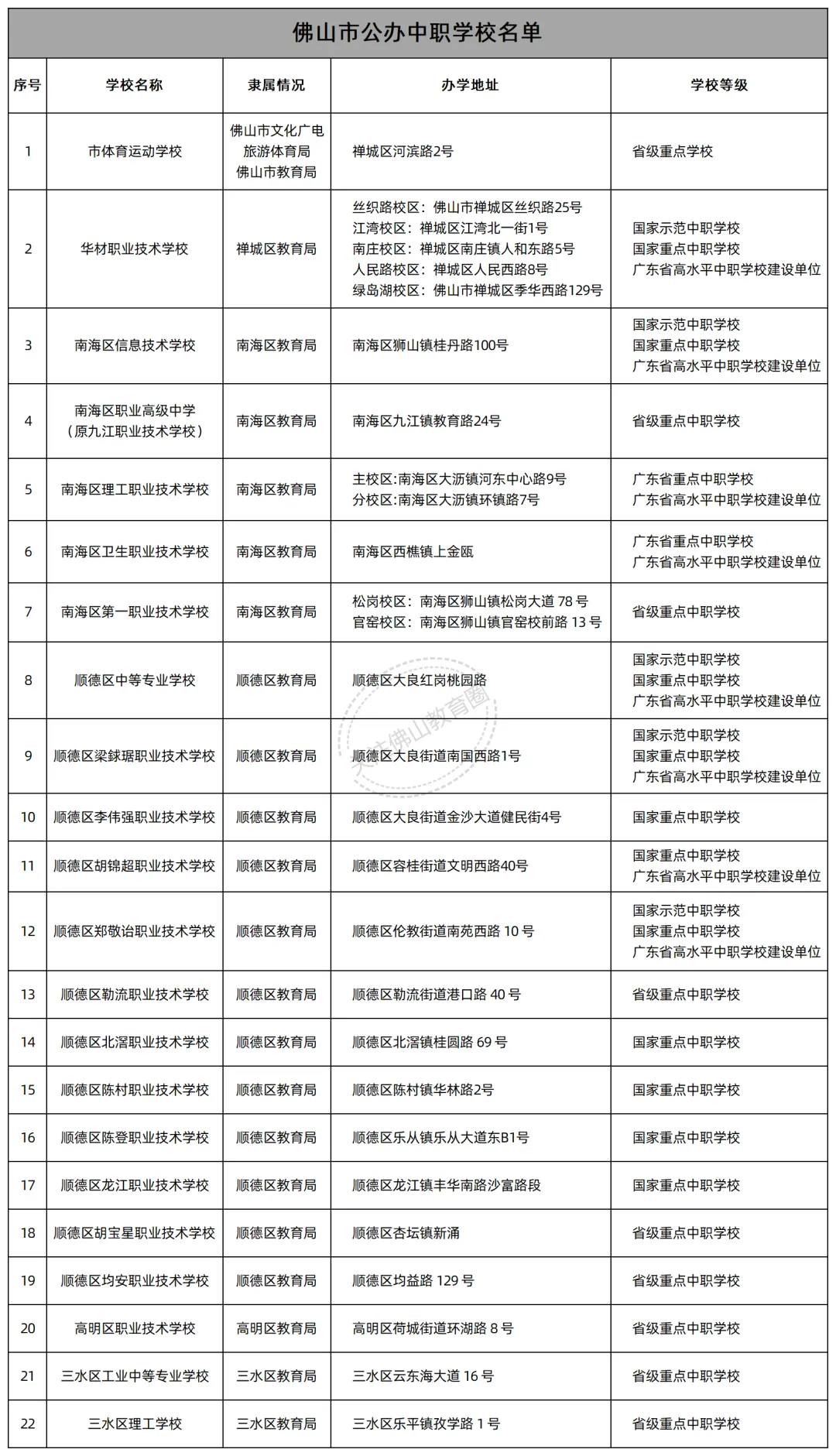 关注中考 || 佛山公办/民办高中及公办中职学校名单汇总 第3张