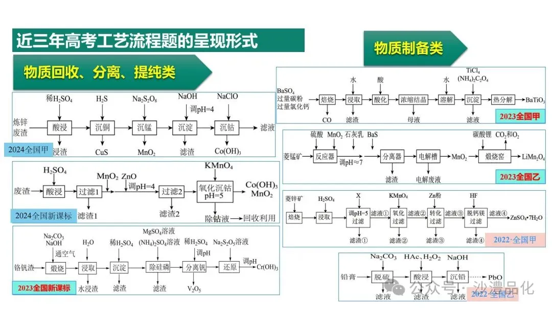 品化:‖ 工艺流程真题之核心反应式的书写 第5张
