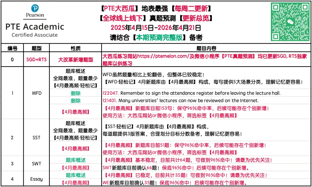 惊!题库还在缩小!【PTE巨准真题预测】26年4月15日至4月21日|WFD再删2题,最高频仅153句,黄金出分期要抓住!全网更准更精简! 第2张