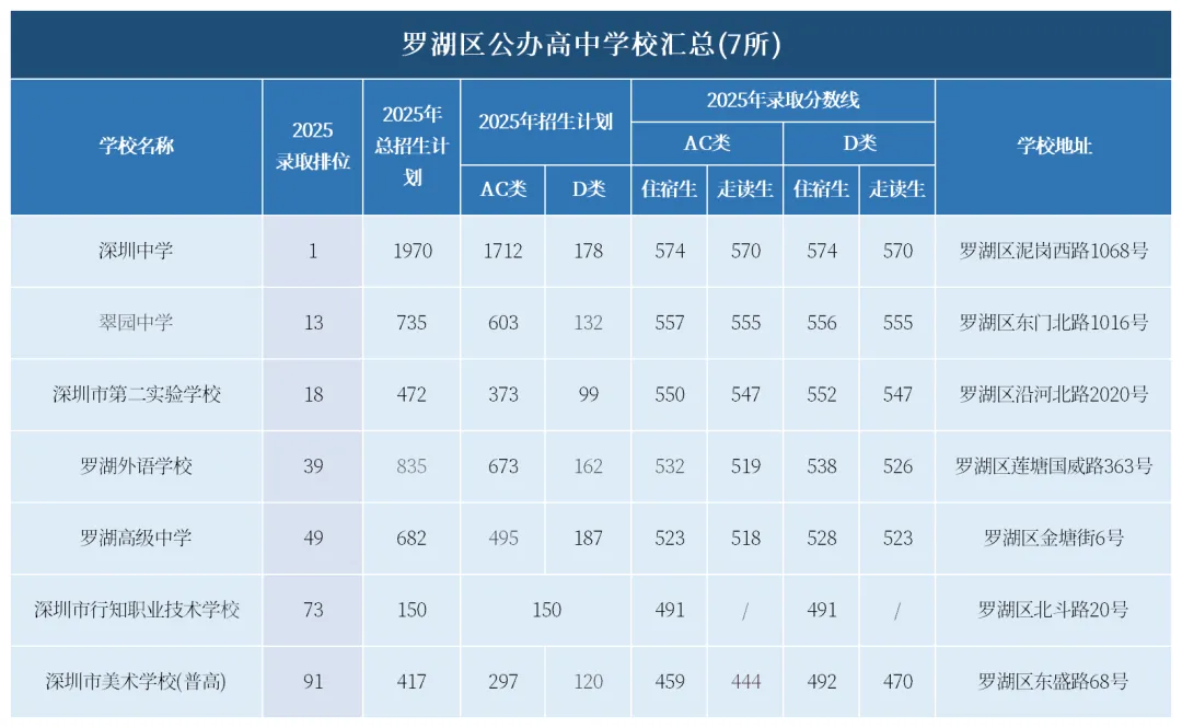 深圳中考择校!深圳罗湖、南山、福田公办高中全揭秘,初三家长必看! 第2张