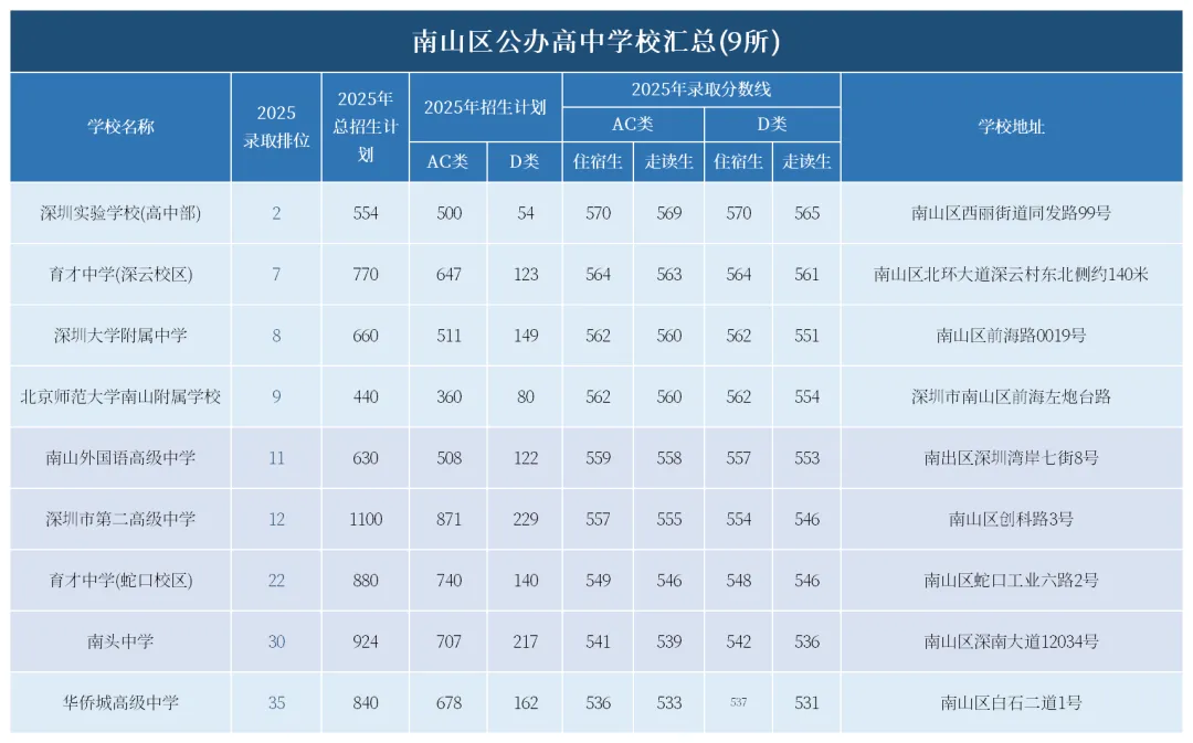 深圳中考择校!深圳罗湖、南山、福田公办高中全揭秘,初三家长必看! 第3张