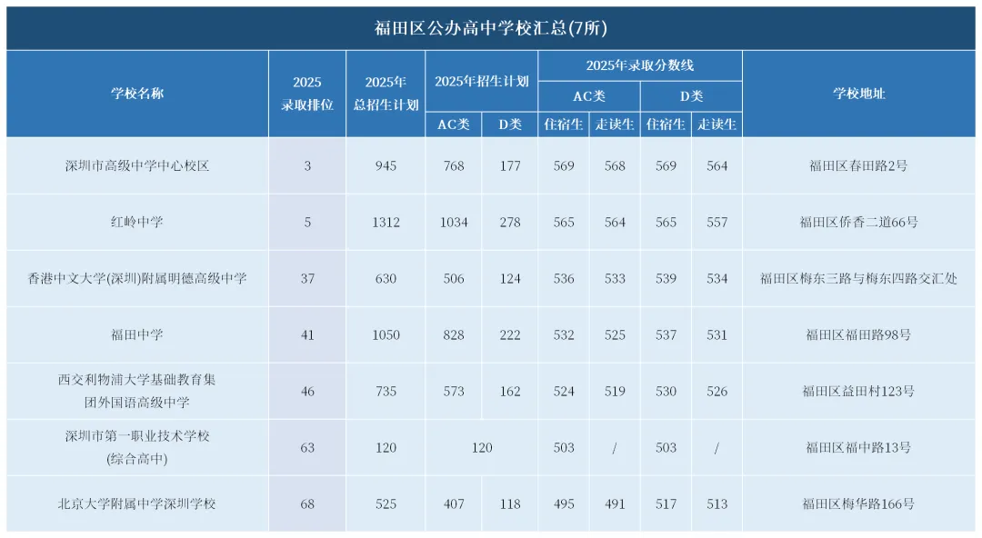 深圳中考择校!深圳罗湖、南山、福田公办高中全揭秘,初三家长必看! 第4张