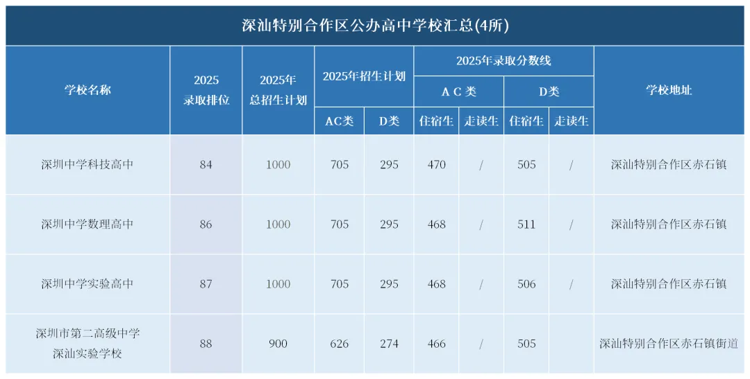 深圳中考择校!深圳罗湖、南山、福田公办高中全揭秘,初三家长必看! 第5张
