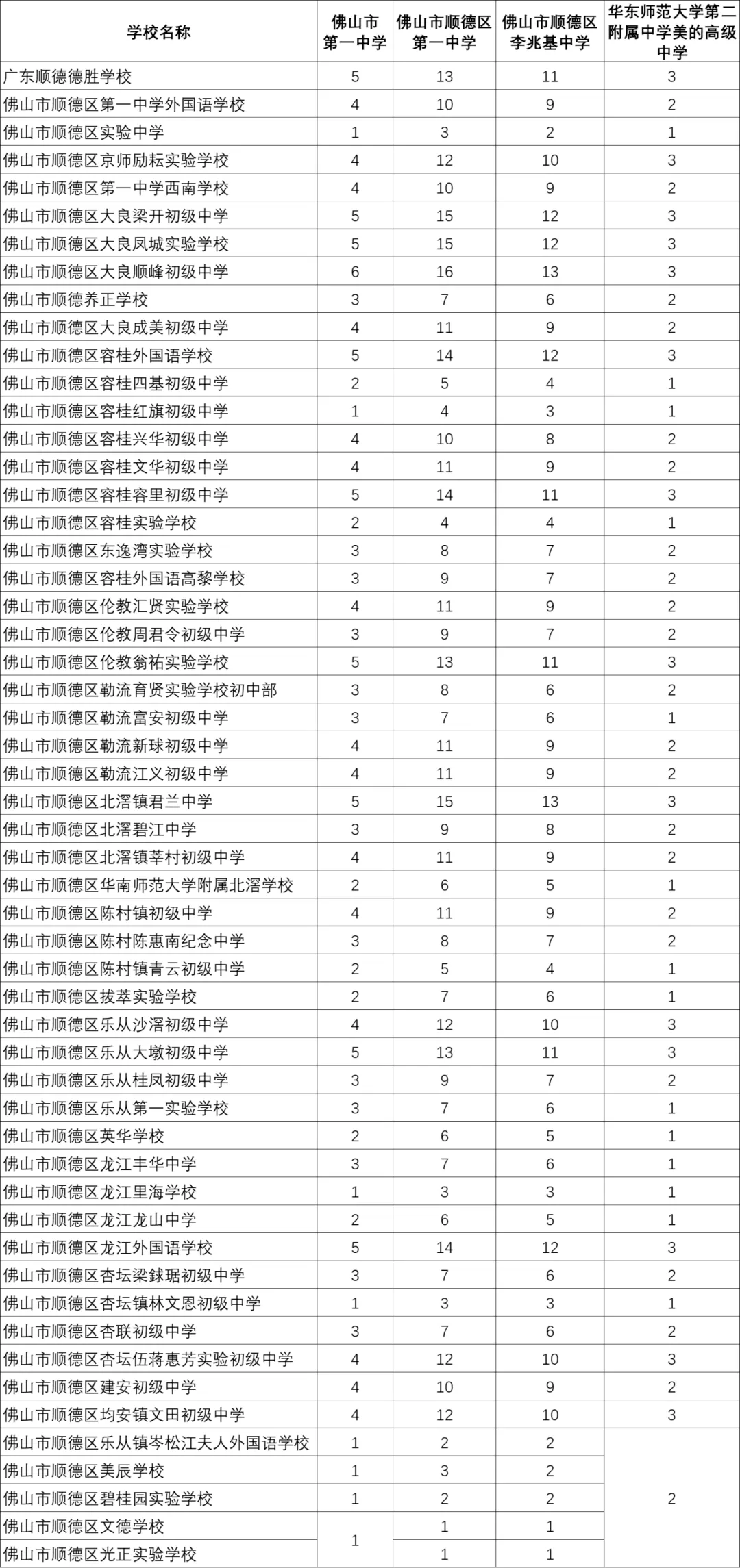 2026 中考志愿填报核心参考,降 40 分上名校参考2025优质高中的指标生名额 第15张