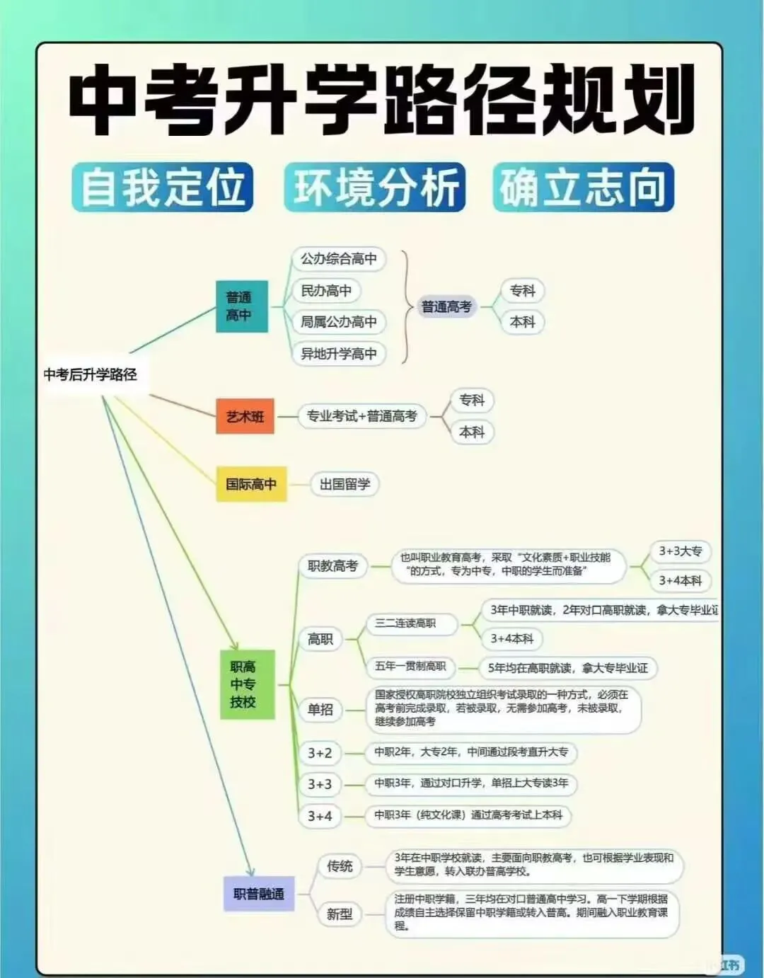 【中考升学规划】初中毕业生升学路径选择规划路线图之我见 第6张 【中考升学规划】初中毕业生升学路径选择规划路线图之我见 第6张