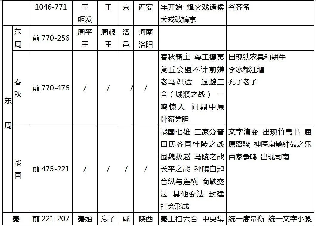 【中考复习】一张表理清中国历史朝代知识,不用翻书也能记住! 第3张 【中考复习】一张表理清中国历史朝代知识,不用翻书也能记住! 第3张