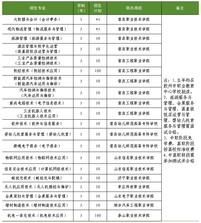 青岛中考2026:青岛供销学校、胶州市职业教育中心2026年招生计划公布 第8张