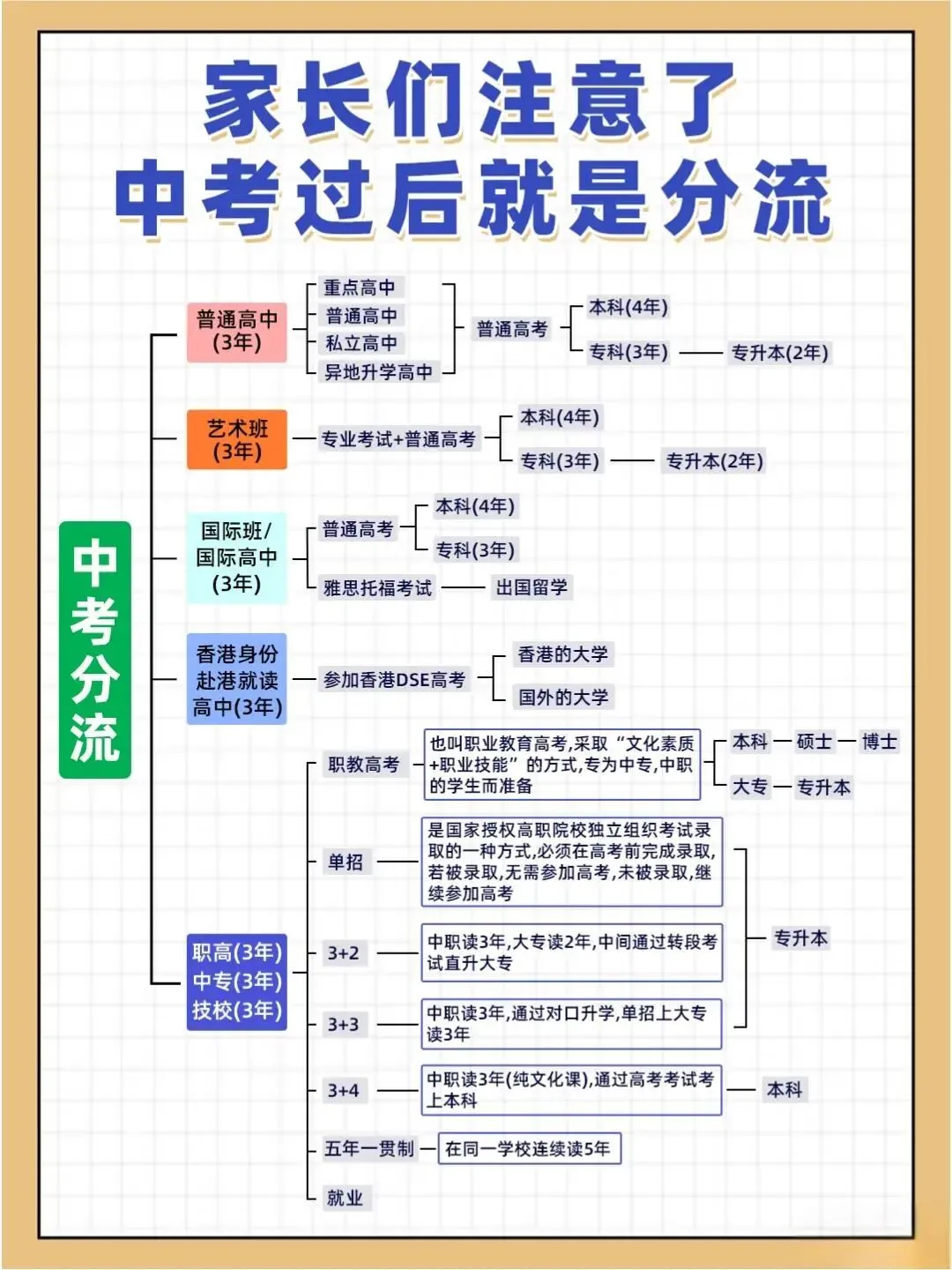 从中考到升学,一张图规划孩子未来 10 年 第2张