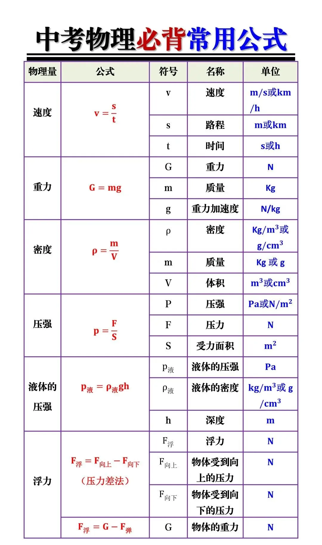 中考物理常用公式必背!吃透这些公式,解题速度飙升,考场稳拿高分如探囊取物! 第3张
