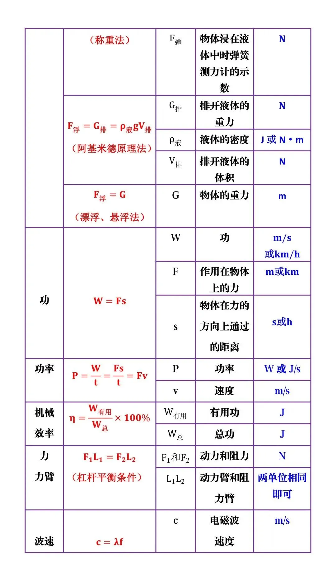 中考物理常用公式必背!吃透这些公式,解题速度飙升,考场稳拿高分如探囊取物! 第4张