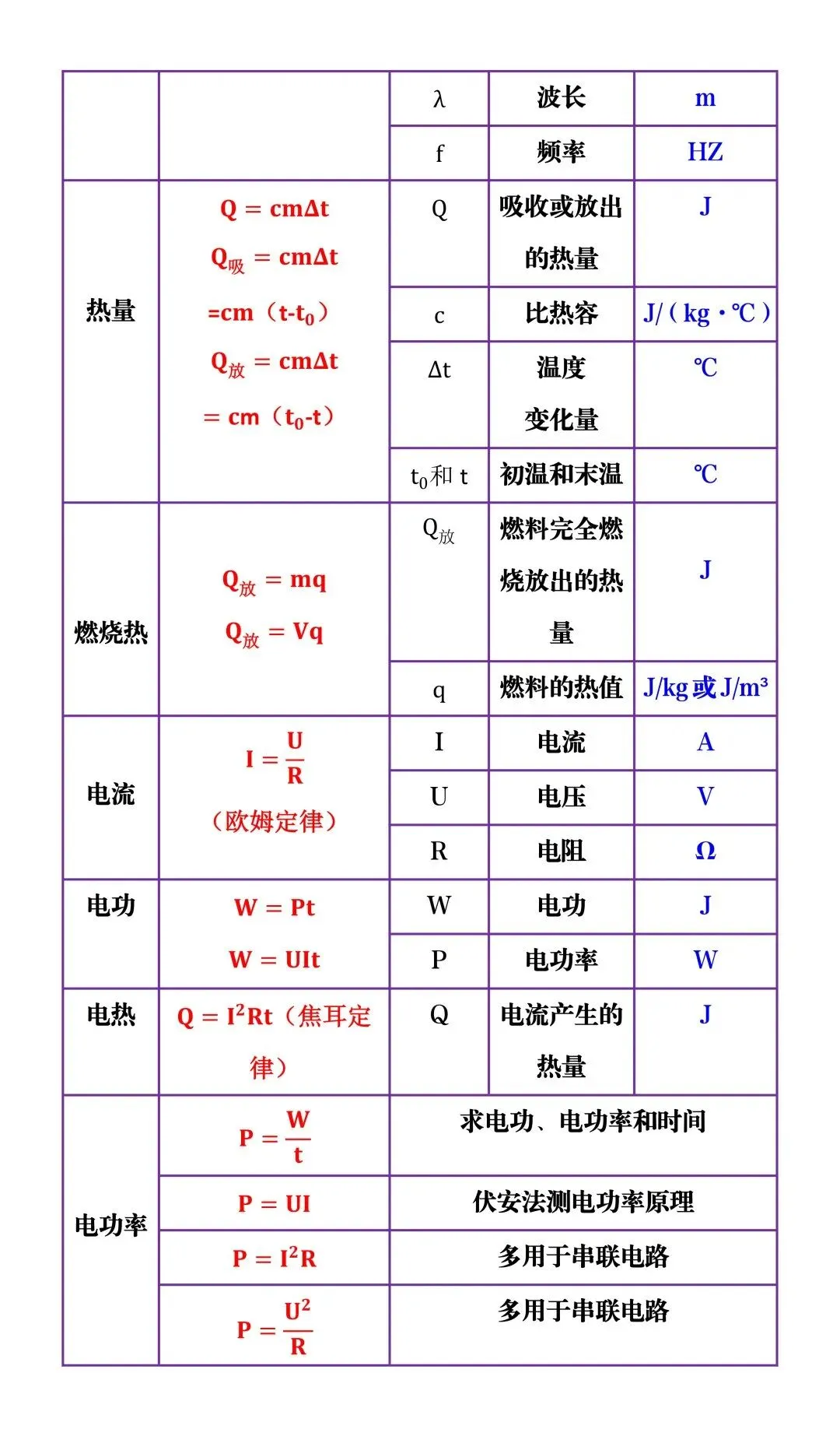 中考物理常用公式必背!吃透这些公式,解题速度飙升,考场稳拿高分如探囊取物! 第5张