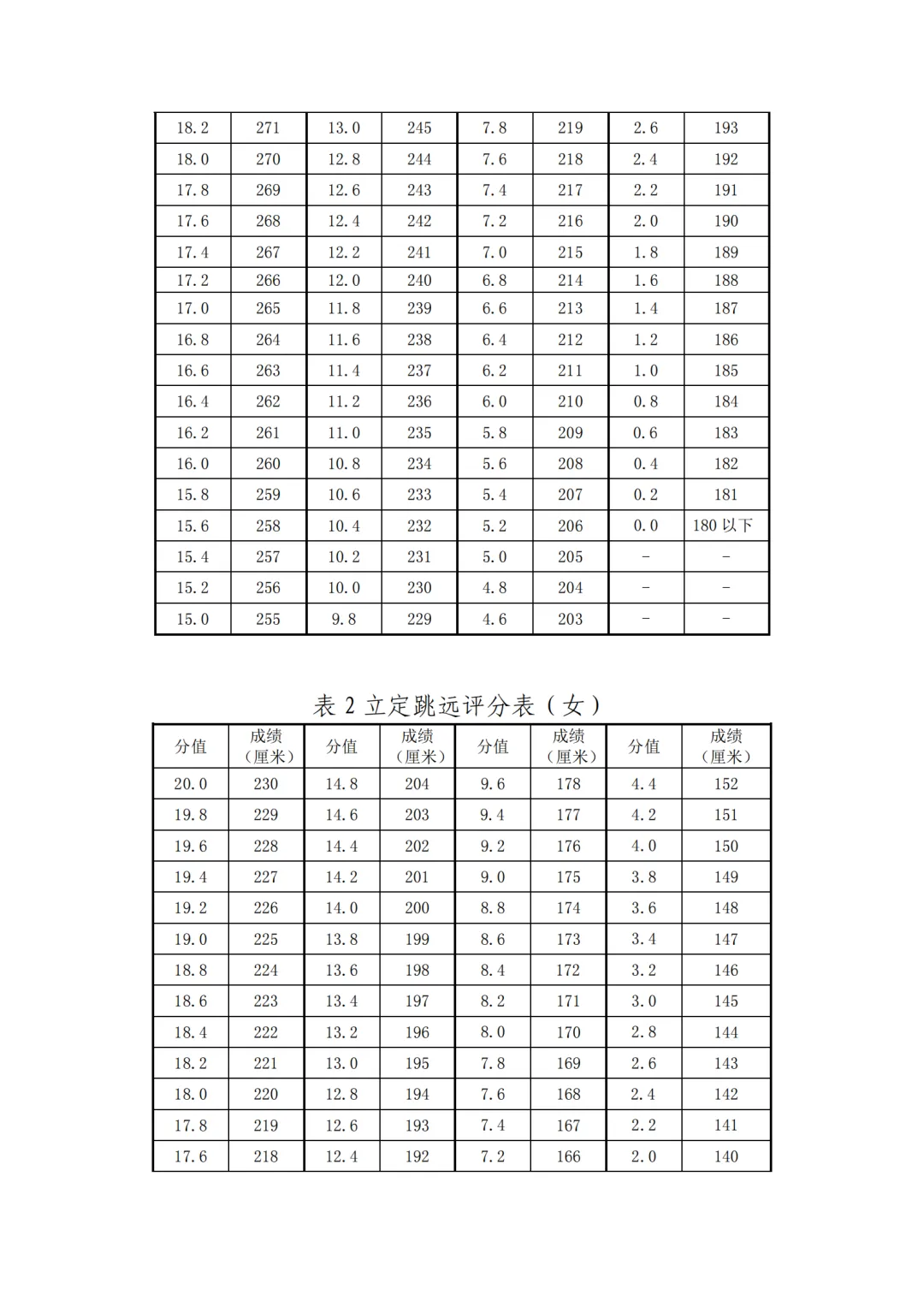 时间定了!2026年天津中考体育特长生专测评分标准! 第25张