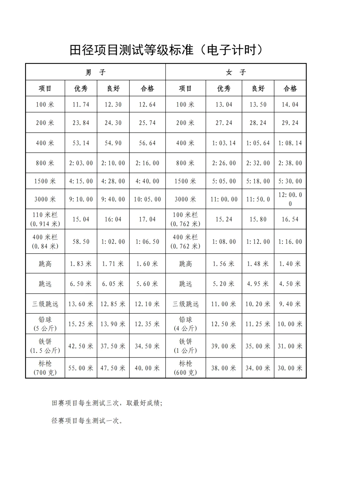 时间定了!2026年天津中考体育特长生专测评分标准! 第32张