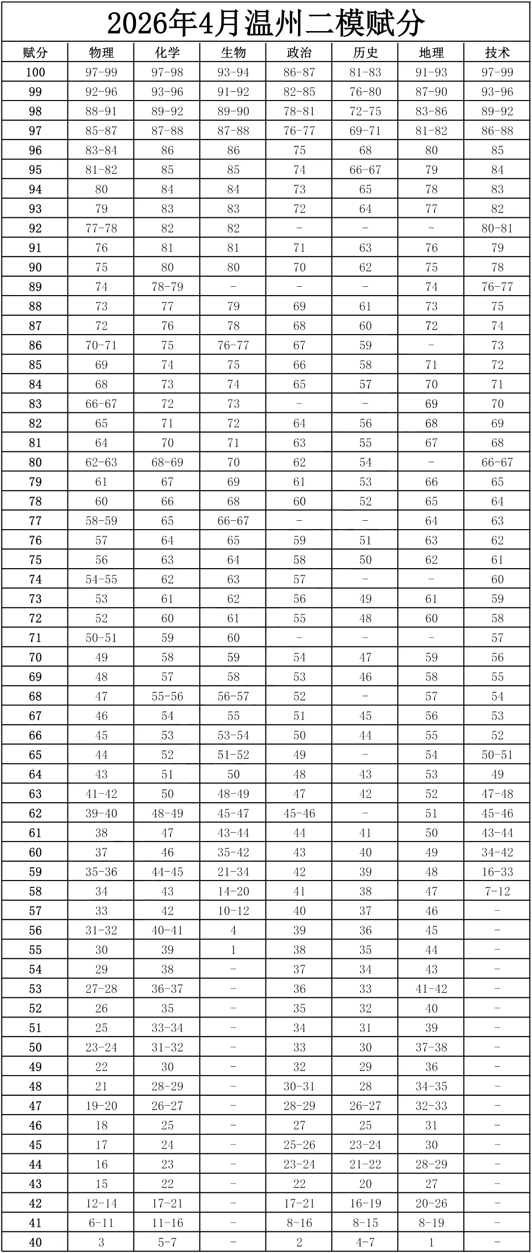2026.4温州二模政治试卷及其答案(附赋分表) 第7张