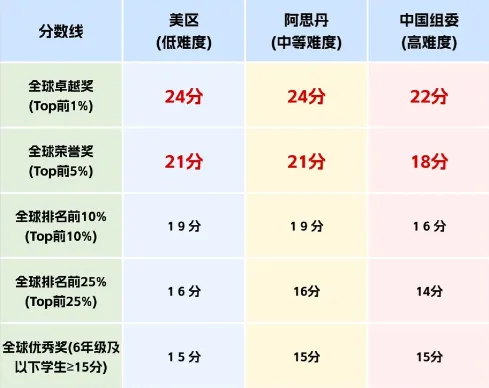 AMC8规则大变天!三套试卷+放宽年龄至15.5岁新规全面落地...附3套卷真题+解析 第4张 AMC8规则大变天!三套试卷+放宽年龄至15.5岁新规全面落地...附3套卷真题+解析 第4张