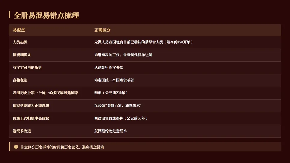 2026中考历史总复习课件系列——七年级上册——长期会员资料 第13张