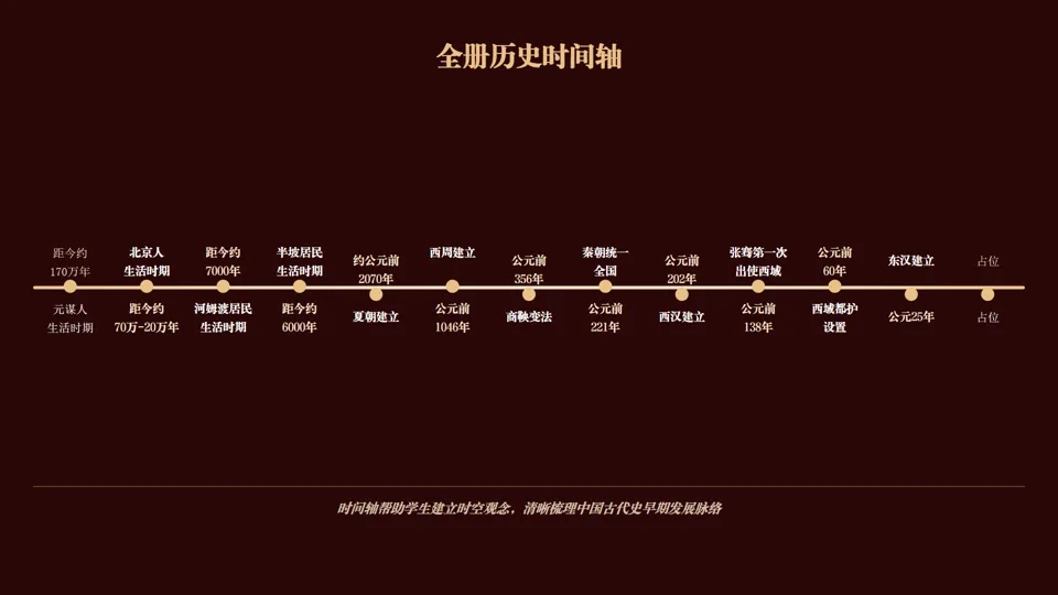 2026中考历史总复习课件系列——七年级上册——长期会员资料 第14张