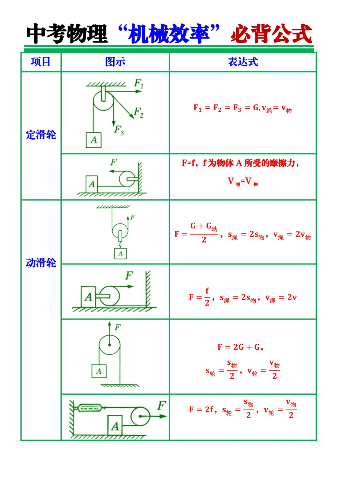 中考物理“机械效率”必背公式汇总!考前突击背一遍,压轴计算题也能轻松写出步骤! 第4张 中考物理“机械效率”必背公式汇总!考前突击背一遍,压轴计算题也能轻松写出步骤! 第4张