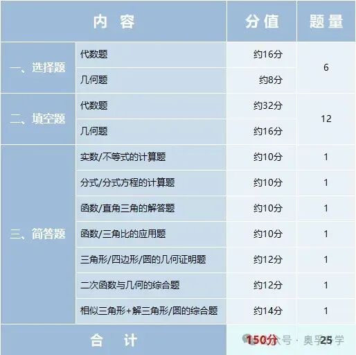 新教材落地,上海中考数学变天了?题型调整和当前命题方向! 第2张