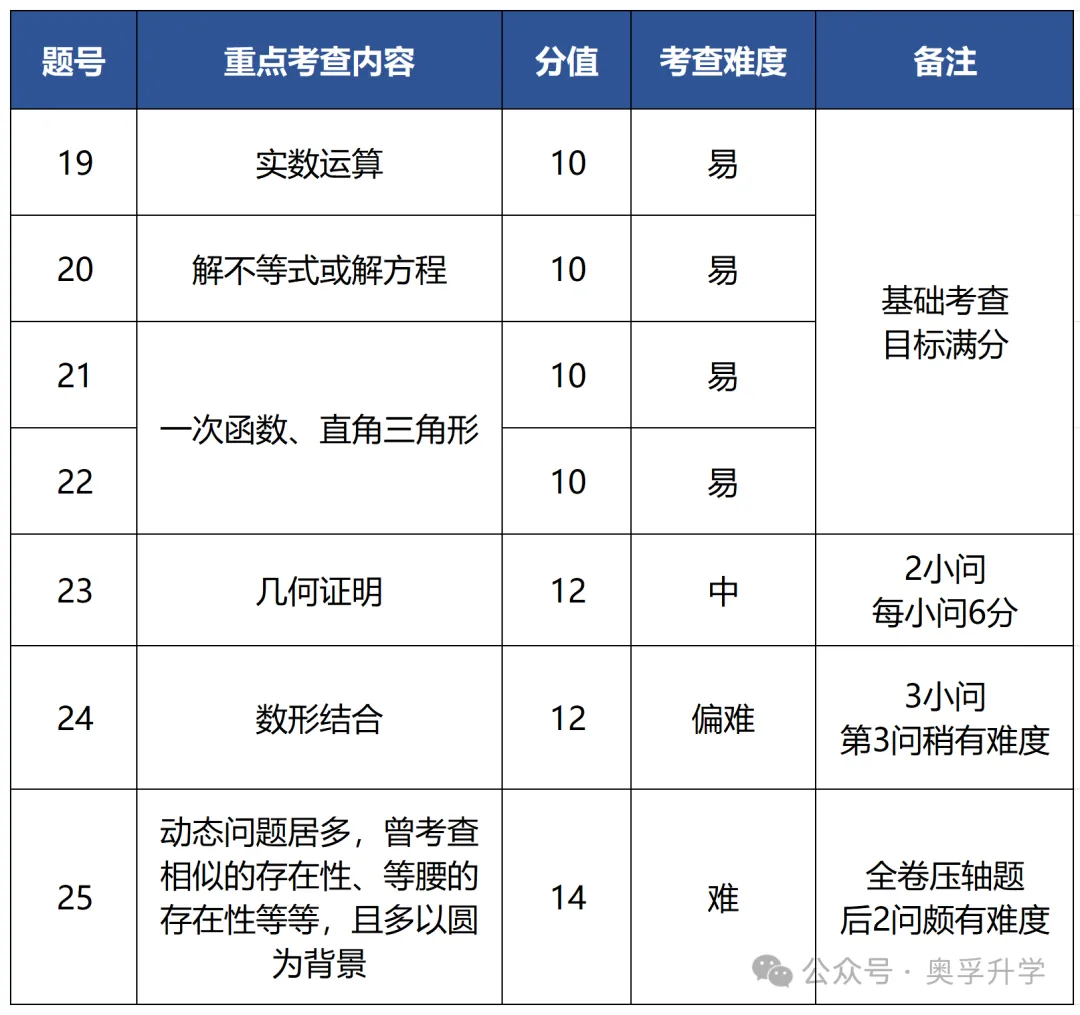 新教材落地,上海中考数学变天了?题型调整和当前命题方向! 第3张