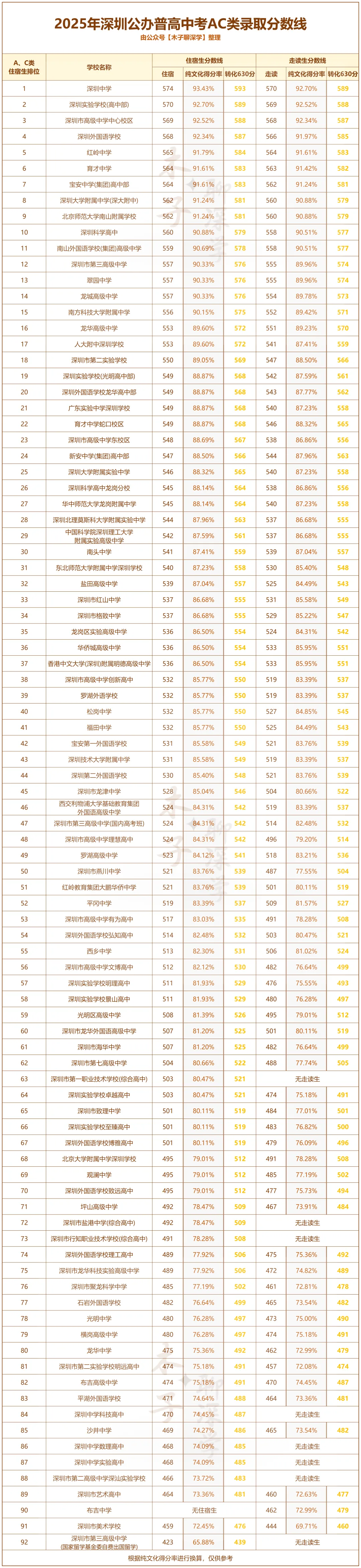 2026年深圳中考各校的分数换算规则! 第2张